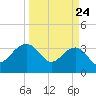 Dupont tide chart for Monday, March 24, 2025