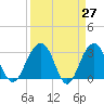 Dupont tide chart for Thursday, March 27, 2025