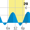 Dupont tide chart for Friday, March 28, 2025