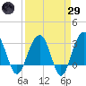 Dupont tide chart for Saturday, March 29, 2025