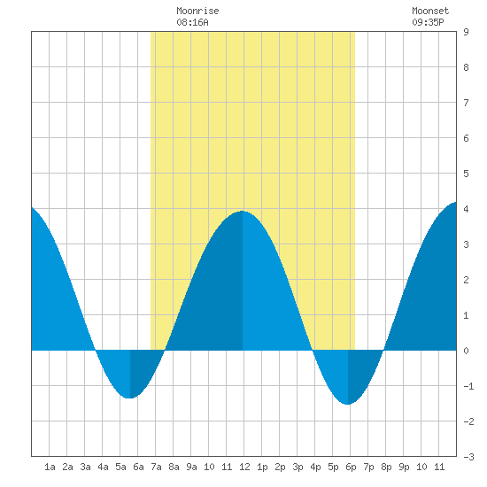 Dupont tide chart for Sunday, March 2, 2025