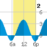 Dupont tide chart for Sunday, March 2, 2025