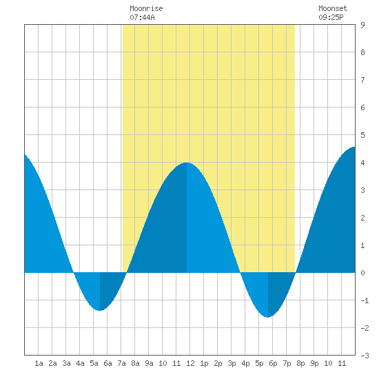 Dupont tide chart for Sunday, March 30, 2025