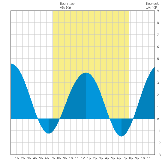 Dupont tide chart for Monday, March 31, 2025
