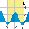 Dupont tide chart for Monday, March 31, 2025