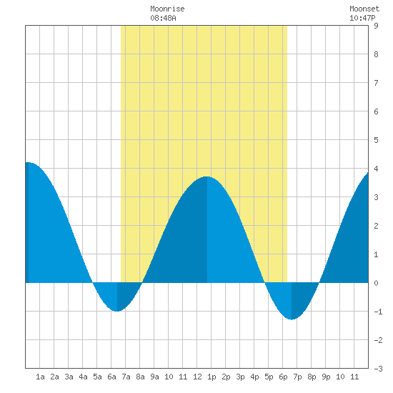 Dupont tide chart for Monday, March 3, 2025