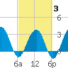 Dupont tide chart for Monday, March 3, 2025