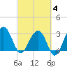 Dupont tide chart for Tuesday, March 4, 2025