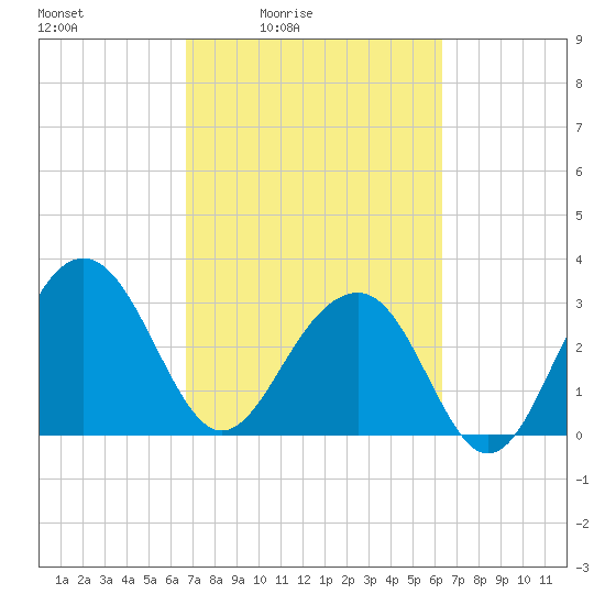 Dupont tide chart for Wednesday, March 5, 2025