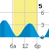 Dupont tide chart for Wednesday, March 5, 2025