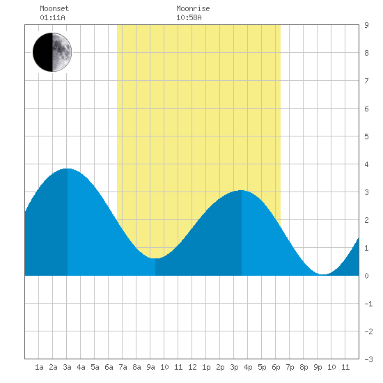Dupont tide chart for Thursday, March 6, 2025