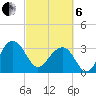 Dupont tide chart for Thursday, March 6, 2025