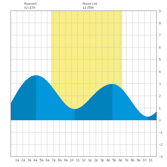 Dupont tide chart for Friday, March 7, 2025