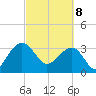 Dupont tide chart for Saturday, March 8, 2025
