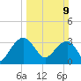 Dupont tide chart for Sunday, March 9, 2025