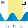 Dupont tide chart for Saturday, April 12, 2025