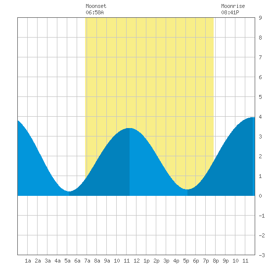 Dupont tide chart for Sunday, April 13, 2025