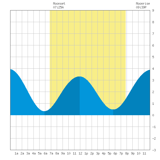 Dupont tide chart for Monday, April 14, 2025