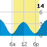 Dupont tide chart for Monday, April 14, 2025