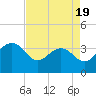 Dupont tide chart for Saturday, April 19, 2025