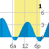 Dupont tide chart for Tuesday, April 1, 2025