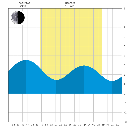 Dupont tide chart for Sunday, April 20, 2025