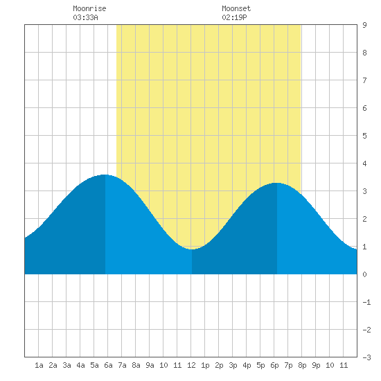 Dupont tide chart for Tuesday, April 22, 2025