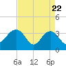 Dupont tide chart for Tuesday, April 22, 2025