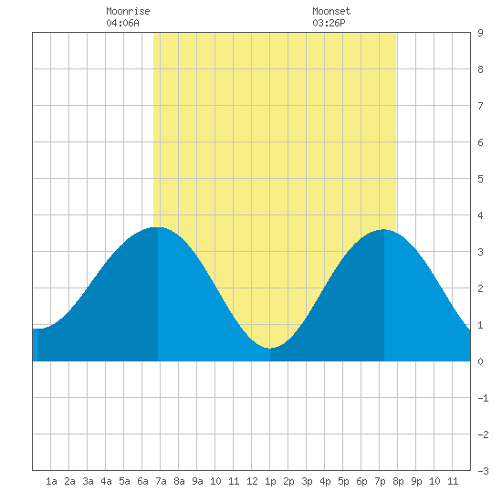 Dupont tide chart for Wednesday, April 23, 2025