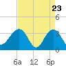 Dupont tide chart for Wednesday, April 23, 2025