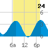 Dupont tide chart for Thursday, April 24, 2025