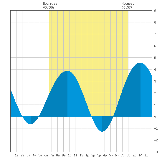 Dupont tide chart for Saturday, April 26, 2025