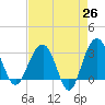 Dupont tide chart for Saturday, April 26, 2025