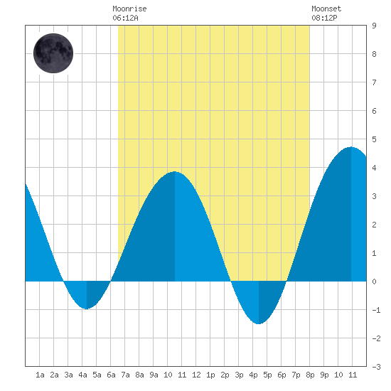 Dupont tide chart for Sunday, April 27, 2025