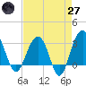 Dupont tide chart for Sunday, April 27, 2025