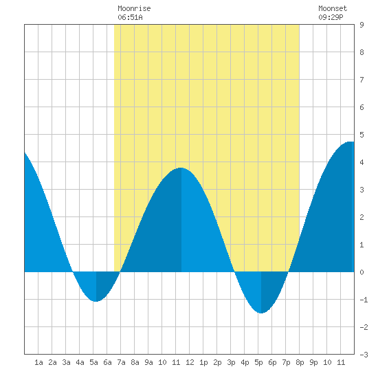 Dupont tide chart for Monday, April 28, 2025