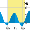 Dupont tide chart for Monday, April 28, 2025