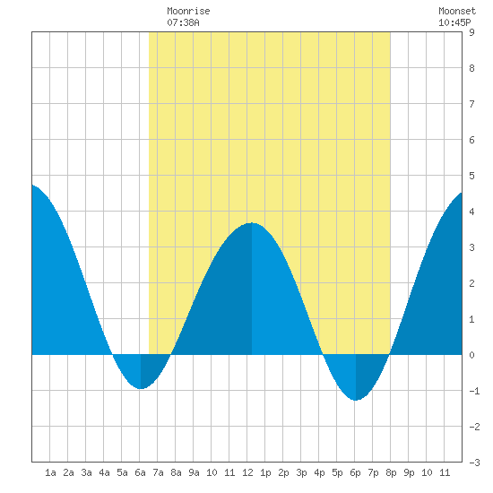 Dupont tide chart for Tuesday, April 29, 2025