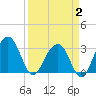 Dupont tide chart for Wednesday, April 2, 2025