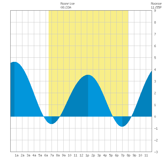 Dupont tide chart for Wednesday, April 30, 2025