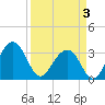 Dupont tide chart for Thursday, April 3, 2025