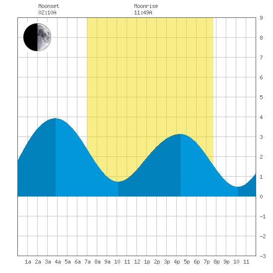 Dupont tide chart for Friday, April 4, 2025