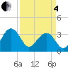 Dupont tide chart for Friday, April 4, 2025
