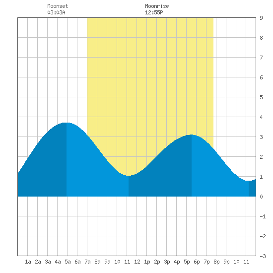 Dupont tide chart for Saturday, April 5, 2025
