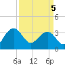 Dupont tide chart for Saturday, April 5, 2025