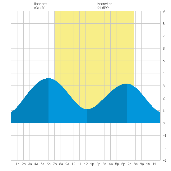 Dupont tide chart for Sunday, April 6, 2025
