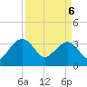 Dupont tide chart for Sunday, April 6, 2025