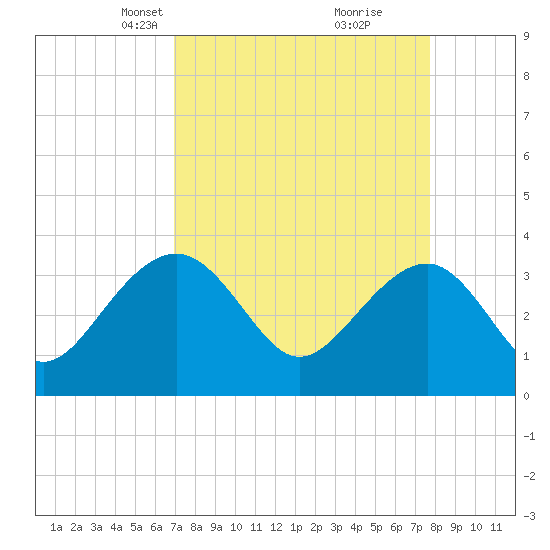 Dupont tide chart for Monday, April 7, 2025