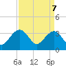 Dupont tide chart for Monday, April 7, 2025