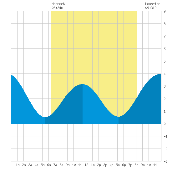 Dupont tide chart for Tuesday, May 13, 2025